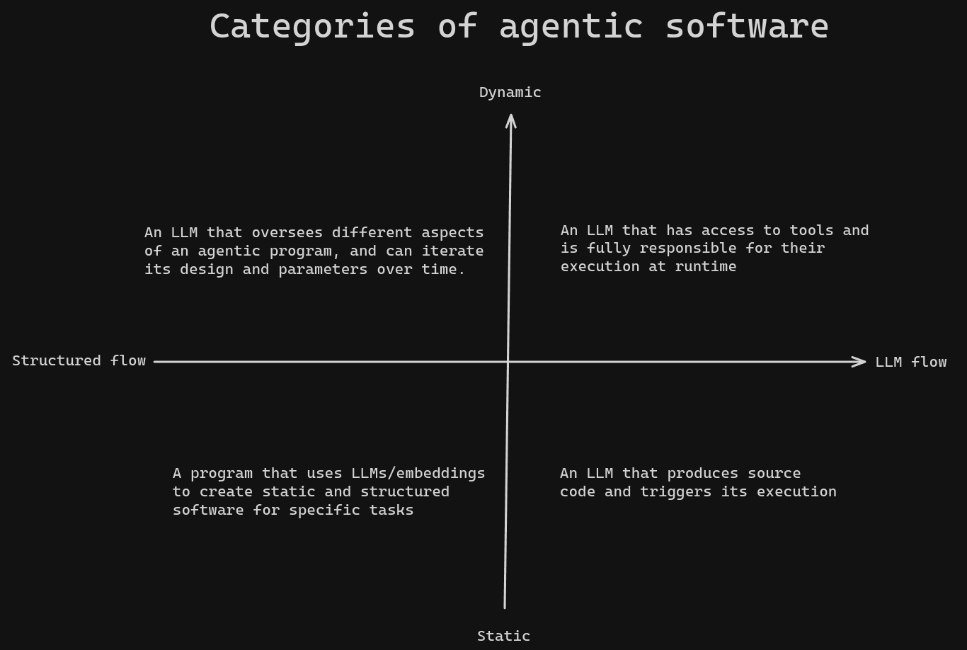 Categories of agentic software